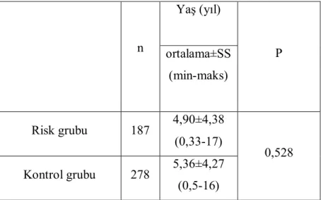 Tablo 4.1. Risk ve kontrol grubunun yaş dağılımı 