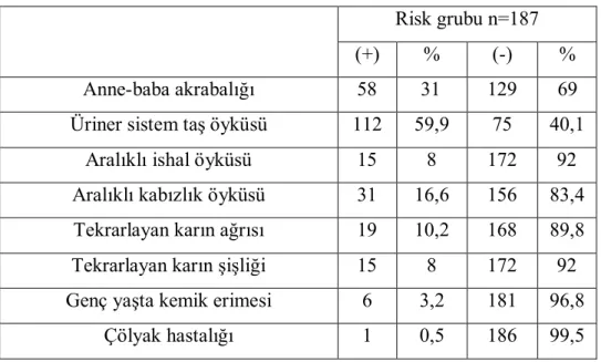 Tablo 4.5. Risk grubundaki hastaların aile öyküsü özellikleri  Risk grubu n=187 