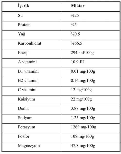 Tablo 2: Kuru kayısı meyvesinin besin içeriği (85)  İçerik  Miktar  Su  %25  Protein  %5  Yağ  %0.5  Karbonhidrat  %66.5  Enerji  294 kal/100g  A vitamini  10.9 IU  B1 vitamini  0.01 mg/100g  B2 vitamini  0.16 mg/100g  C vitamini  12 mg/100g  Kalsiyum  22 
