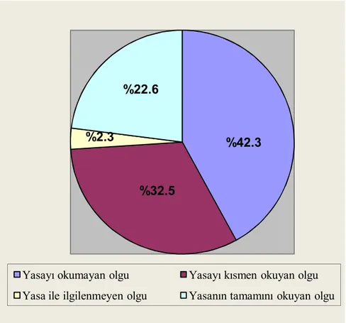 Şekil 3. Katılımcıların “Yasayı okudunuz mu?” sorusuna yanıtları. 