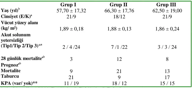 Tablo 5. Hastaların demografik özellikleri ve  klinik  koşulları (ortalama ±SD veya  sayı) 