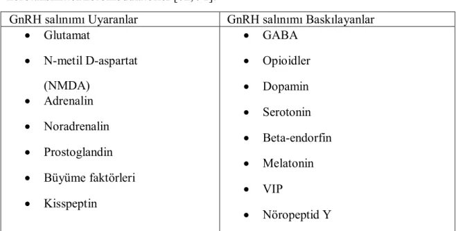 Tablo  2.  GnRH  salınımı  üzerine  etkili  olduğu  düşünülen  nörotansmitter/nöromodulatörler [82, 91]