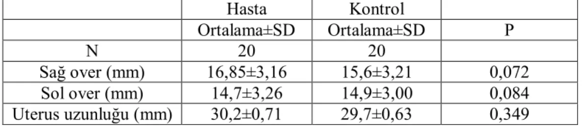 Tablo 5. Hasta ve kontrol grubunun bazal hormonal parametreleri 