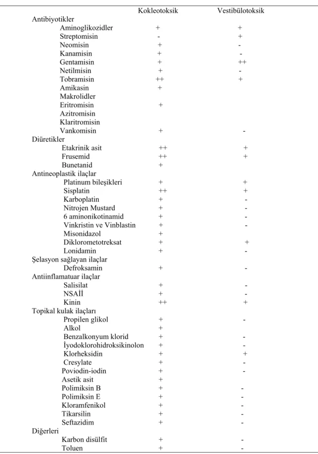 Tablo 1: Ototoksik etki gösteren ilaçlar (43);                                                           Kokleotoksik                     Vestibülotoksik  Antibiyotikler                 Aminoglikozidler                       +                              