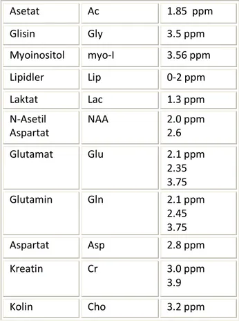 Tablo 1: MRS’de metabolitlerin değerleri. 