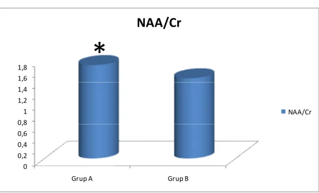 Grafik 4: Grup A ve B’de görme merkezindeki ortalama NAA/Cr değerleri. 