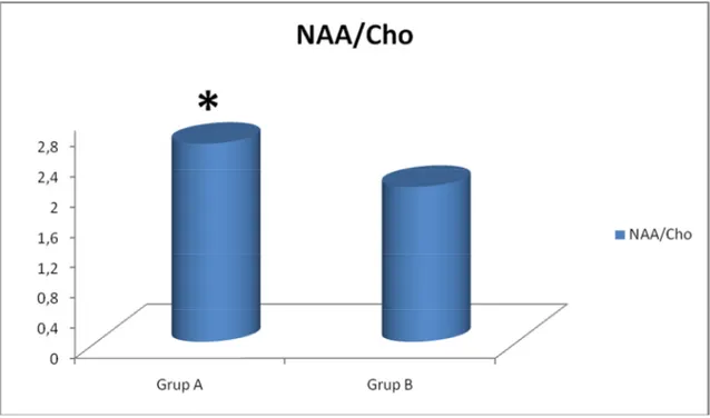 Grafik 6: Grup A ve B’de görme merkezindeki ortalama NAA/Cho değerleri.  