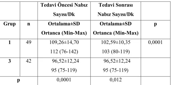 Tablo 24: Grup 1 ve 3’ün nabız değerleri  Tedavi Öncesi Nabız 