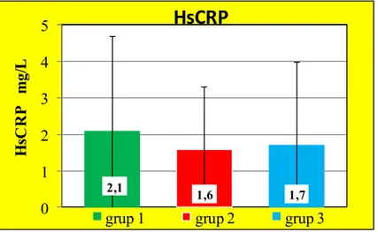 Grafik 2: Grup 1, Grup 2 ve Grup 3’e ait ortalama ± standart sapma HsCRP değerleri 