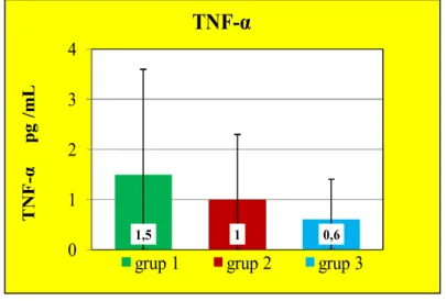 Grafik 4: Grup 1, Grup 2 ve Grup 3’e ait ortalama ± standart sapma TNF-α değerleri  4.5