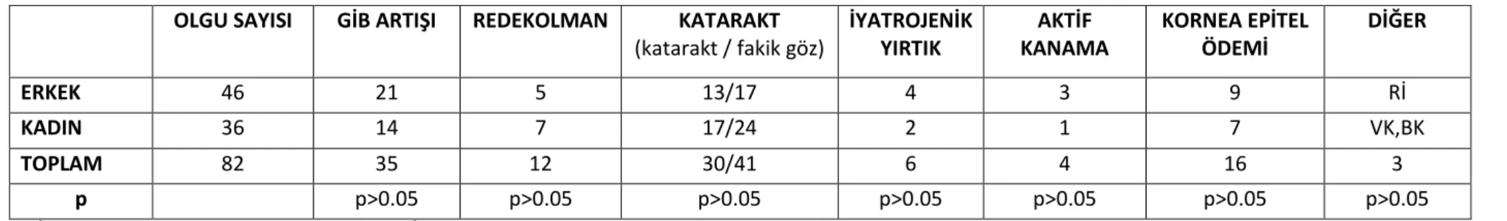 Tablo 7: Yırtıklı retina dekolmanında cinsiyete göre komplikasyonlar