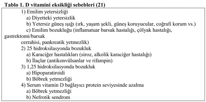 Tablo 1. D vitamini eksikliği sebebleri (21)  1) Emilim yetersizliği 