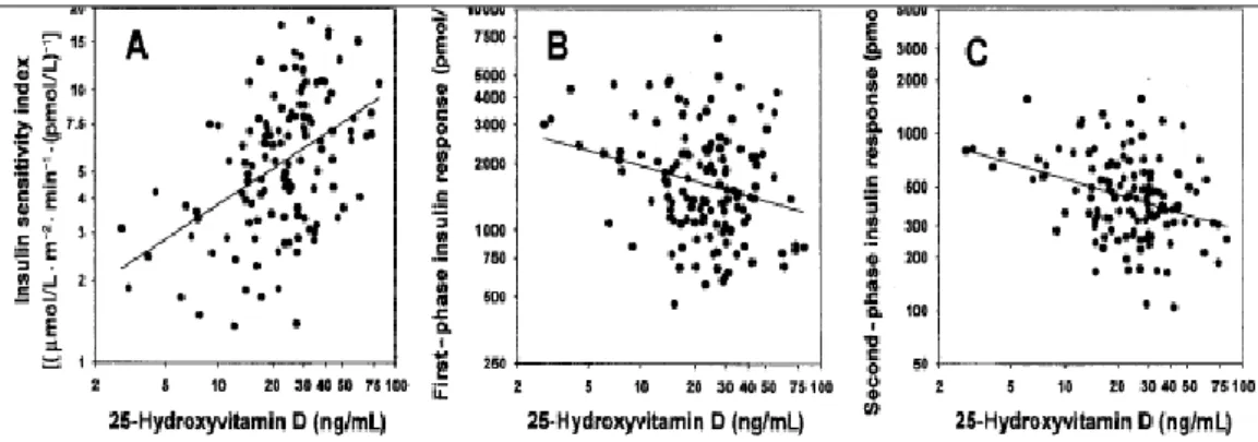 Şekil 5. İnsülin düzeyleri (0. ve 120. dk) ve insülin duyarlılık indeksi ile 25-                hidroksivitamin D düzeyleri arasındaki logaritmik ilişki (23)                İDİ: İnsülin duyarlılık indeksi, 25OHD: 25-hidroksivitamin D