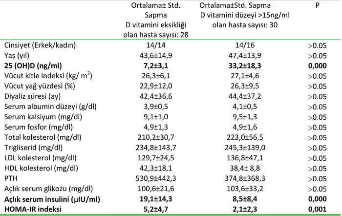 Tablo 6. D vitamin eksikliği olan hastaların ve 25(OH)D düzeyi 15ng/ml’nin  üzerinde olan hastaların demografik yapıları ve laboratuvar sonuçları   