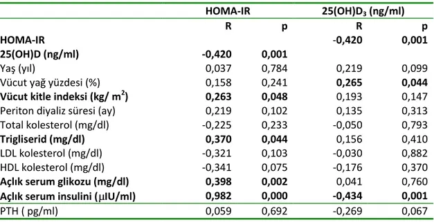 Tablo 10. HOMA-IR ve 25(OH)D ile diğer değerler arasındaki korelasyon analizi  