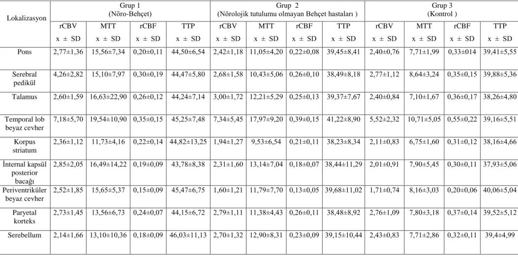 Tablo 3. Nöro-Behçet (n:12), Behçet hastaları (nörolojik tutulumu olmayan; n:22) ve kontrol grubuna (n:16) ait tanımlayıcı perfüzyon  değerleri 