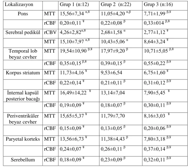 Tablo 4: Gruplar arası ortalama perfüzyon değerlerinde istatistiksel olarak anlamlı fark  bulunan bölgeler 