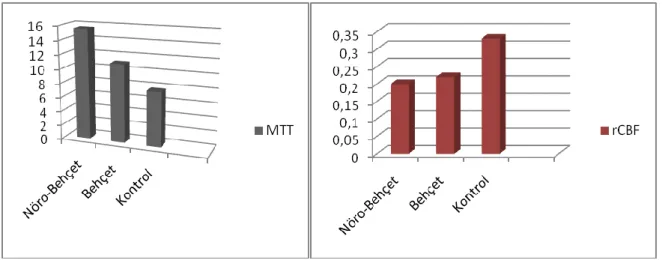 Grafik  1:  Pons  lokalizasyonunda  her  üç  grup  arasında  MTT  ve  rCBF  değerlerinin  karĢılaĢtırmalı ortalama değerleri 