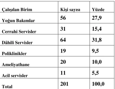 Tablo 2: Çalışılan Birimlere Göre Dağılım Tablosu 