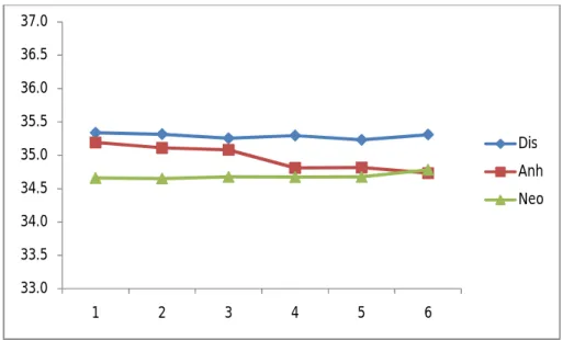 Grafik 3. Fazlara göre vücut ısı değerleri 33.033.534.034.535.035.536.036.537.0 1 2 3 4 5 6 Dis AnhNeo