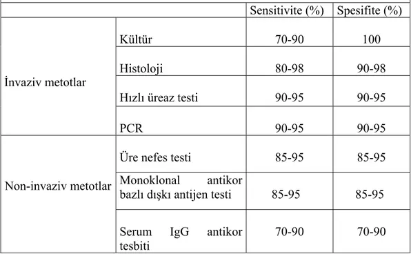 Tablo 2. H. Pylori tanısında kullanılan yöntemlerin sensitivite ve spesifiteleri 