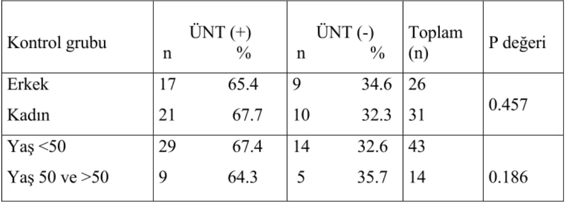Tablo 8 . Kontrol grubunda cinsiyete ve yaş grubuna göre ÜNT pozitifliğinin  karşılaştırılması