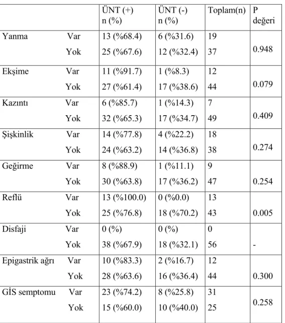 Tabo 10 . GİS şikayetleri ile ÜNT arasındaki ilişki.  ÜNT (+)  n (%)   ÜNT (-) n (%)  Toplam(n) P  değeri  Yanma                  Var                   Yok    13 (%68.4) 25 (%67.6)  6 (%31.6)  12 (%32.4)  19 37  0.948  Ekşime                 Var           