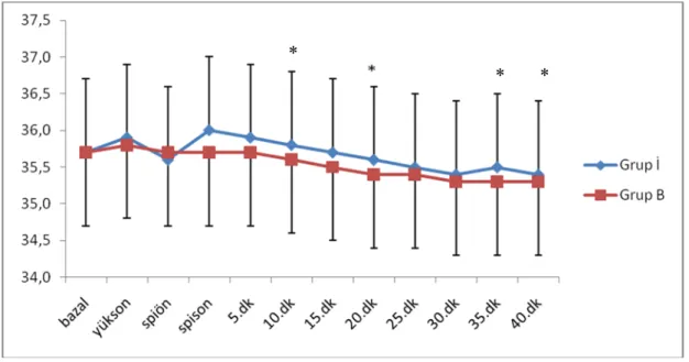 Grafik 1.Grupların Kor ısıları