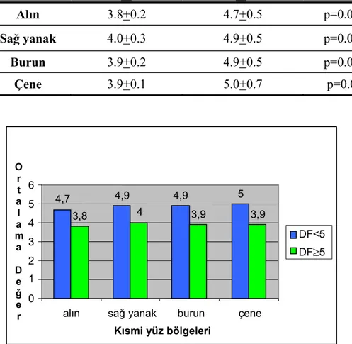 Grafik 3. Akne vulgaris hastalarında yüz bölgesine göre Demodex spp mevcudiyeti  ile pH arasındaki ilişki 