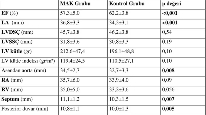 Tablo 2- 2-D ve M-mode Ekokardiyografik Ölçümler Açısından Grupların  