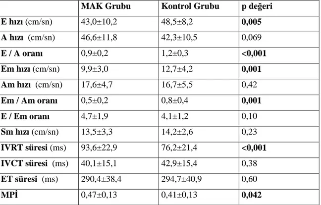 Tablo 4- Sağ Ventrikül PWD ve DDG Ekokardiyografik Parametreler  