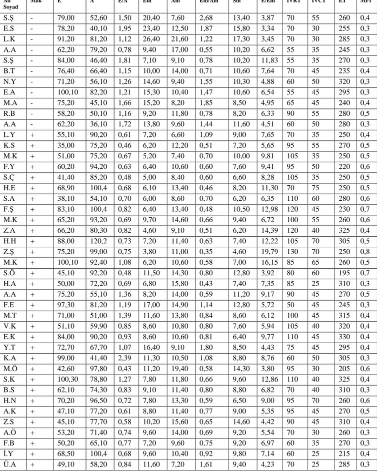 Tablo  10-  Sol  Ventrikül  PW  Doppler  ve  DDG  Ekokardiyografik  Parametreler 