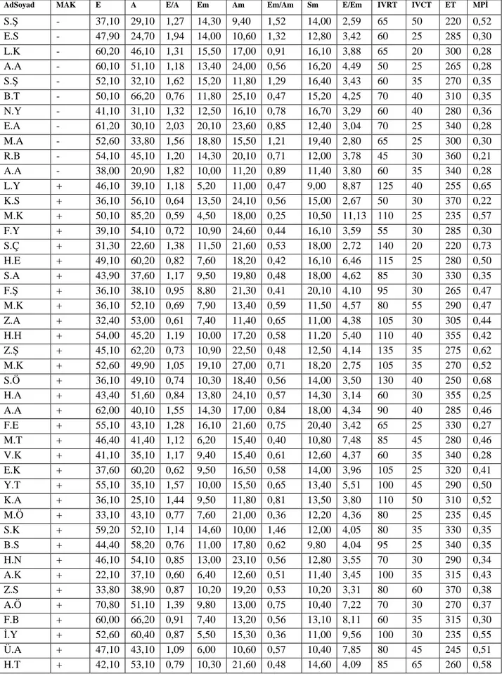 Tablo 11-  Sağ Ventrikül PW Doppler ve DDG Ekokardiyografik Parametreler     