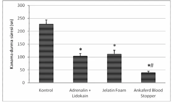 Grafik 1: Kanama durma süresinin tüm gruplara göre grafi ğ i 