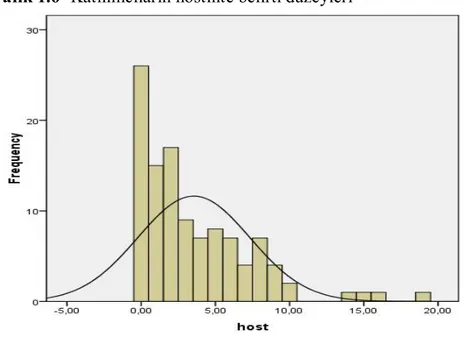 Grafik 1.6- Katılımcıların hostilite belirti düzeyleri 