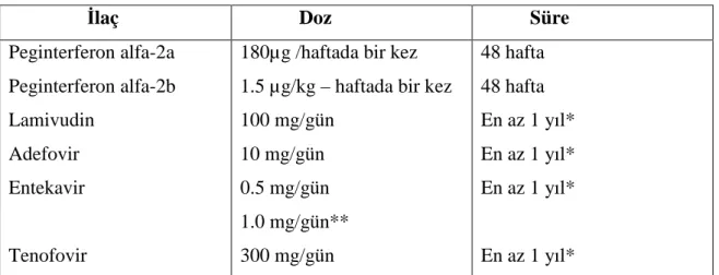 Tablo 5. Kronik hepatit B tedavisinde kullanılan ilaçların dozu ve süresi (94).                  Đlaç              Doz            Süre 