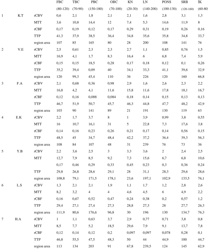 Tablo 4. NPSLE (+) Olan Hastaların Perfüzyon MRG Parametre Değerleri  Sıra   no     İsim                   FBC  TBC     PBC     OBC   KN  LN  PONS  SRB  İK  (80-120)  (70-90)  (150-180)    (70-100)  (20-30)  (140-200)  (100-130)  (120-160)  (60-80)  1     