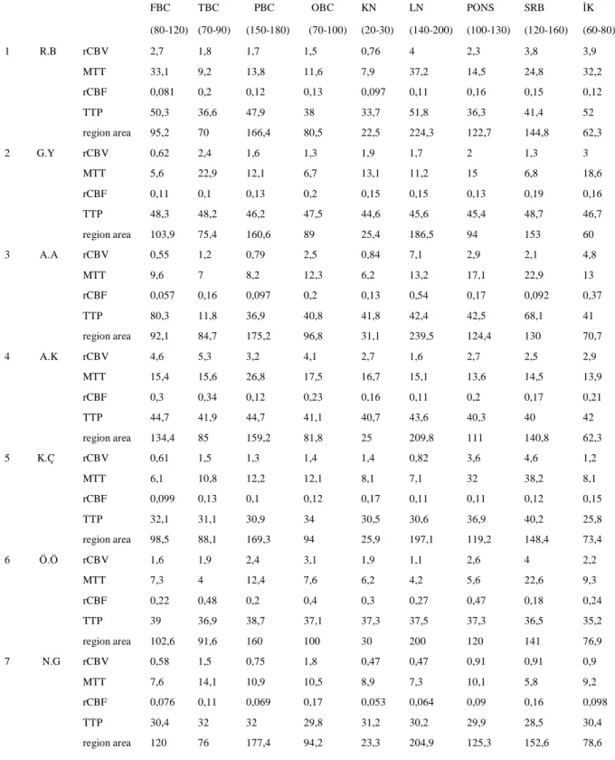 Tablo 5. NPSLE (-) Olan Hastaların Perfüzyon MRG Parametre Değerleri  Sıra  no     İsim              FBC  TBC     PBC     OBC  KN  LN  PONS    SRB    İK  (80-120)  (70-90)  (150-180)    (70-100)  (20-30)  (140-200)  (100-130)  (120-160)  (60-80)  1        