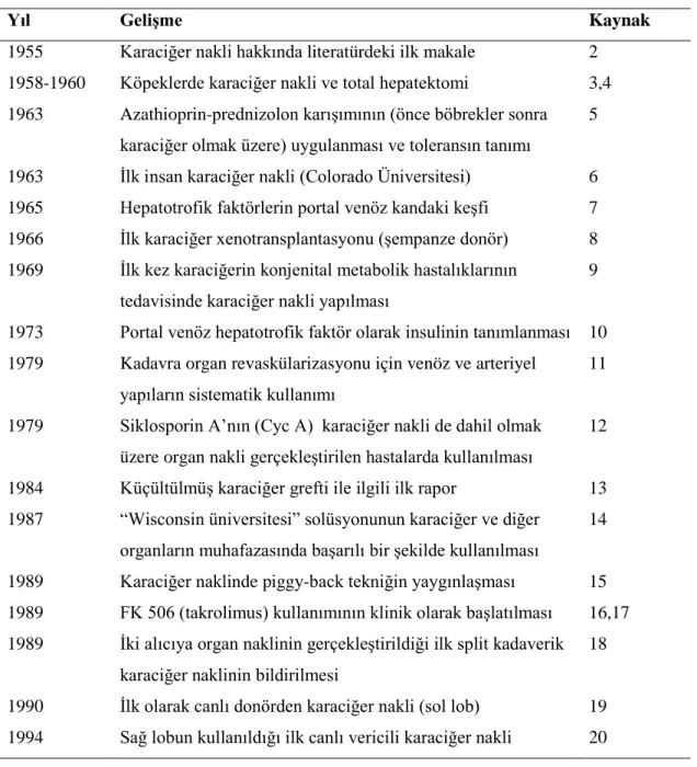 Tablo 1. Karaciğer nakli ile ilgili tarihsel gelişmeler