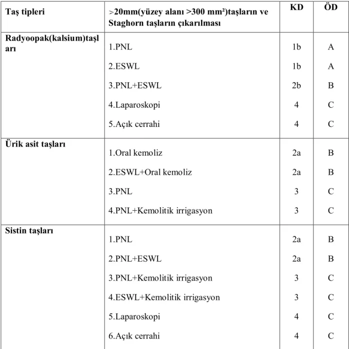 TABLO 2: Böbrek Taşlarına Yaklaşımda 2009 EAU Klavuzu  (35). 