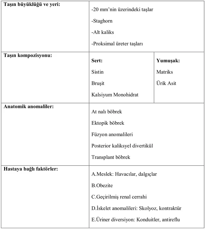 TABLO 3: PNL’nin İlk Basamak Tedavi Olarak Uygulanacağı Durumlar (Probst ve  ark.) (38)