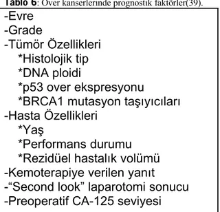 Tablo 6: Over kanserlerinde prognostik faktörler(39). -Evre  -Grade -Tümör Özellikleri     *Histolojik tip      *DNA ploidi     *p53 over ekspresyonu      *BRCA1 mutasyon taşıyıcıları -Hasta Özellikleri