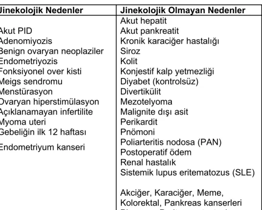 Tablo 7: CA-125 seviyelerini yükseltebilen durumlar(51) .