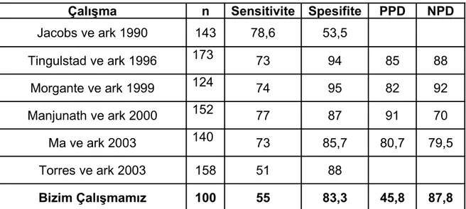 Tablo 20:  Literatürde RMI için bulunan sensitivite, spesifite, PPD ve NPD değerleri.               (% olarak verilmiştir)