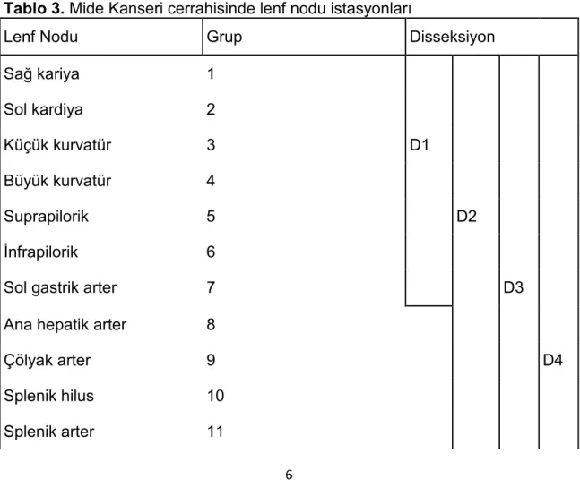 Tablo 3. Mide Kanseri cerrahisinde lenf nodu istasyonları 