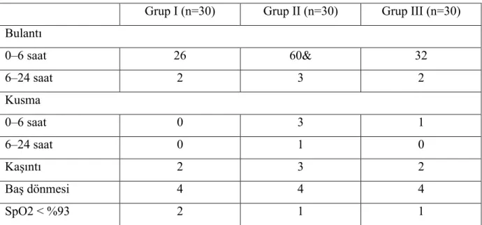 Tablo 11.  Karşılaşılan yan etkilerin gruplara göre dağılımı.