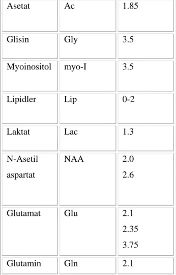 Tablo 1: MRS‟ de değişik metabolitlerin kısaltmaları ve spektrumda ppm olarak değerleri (64)