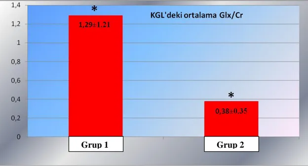 Grafik  2:  Grup  1  ve  grup  2‟nin  korpus  genikülatum  laterale  bölgelerindeki  ortalama 