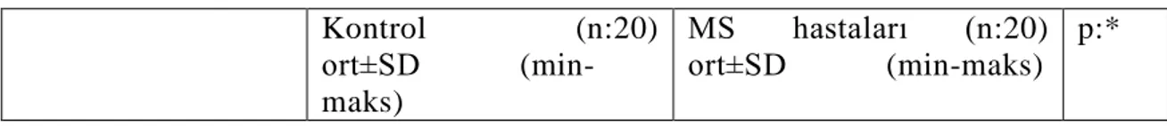 Tablo 2. Multipl sklerozlu hastaların ve kontrollerin VEMP değerleri 