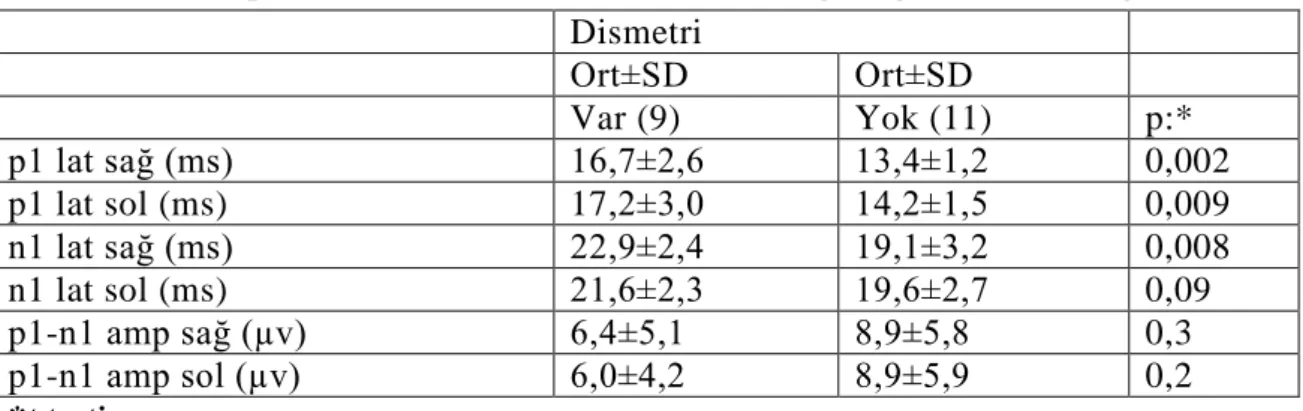 Tablo  11.  Multipl  sklerozlu  hastalarda  VEMP  P1  latansında  uzama  ile  dismetri  arasındaki iliĢki 